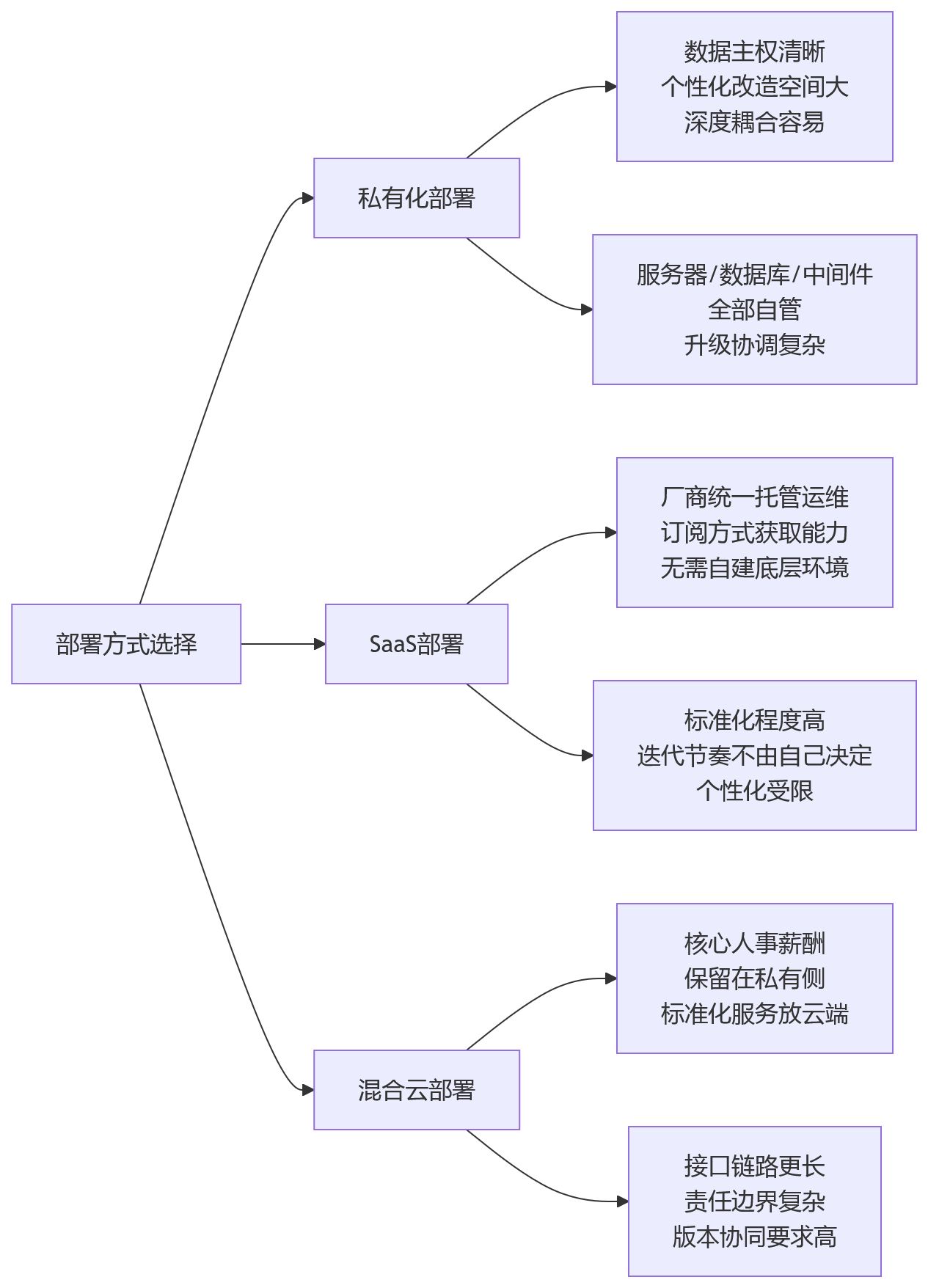 流程图 - eHR系统部署方式怎么选?大中型企业运维升级关键问题清单