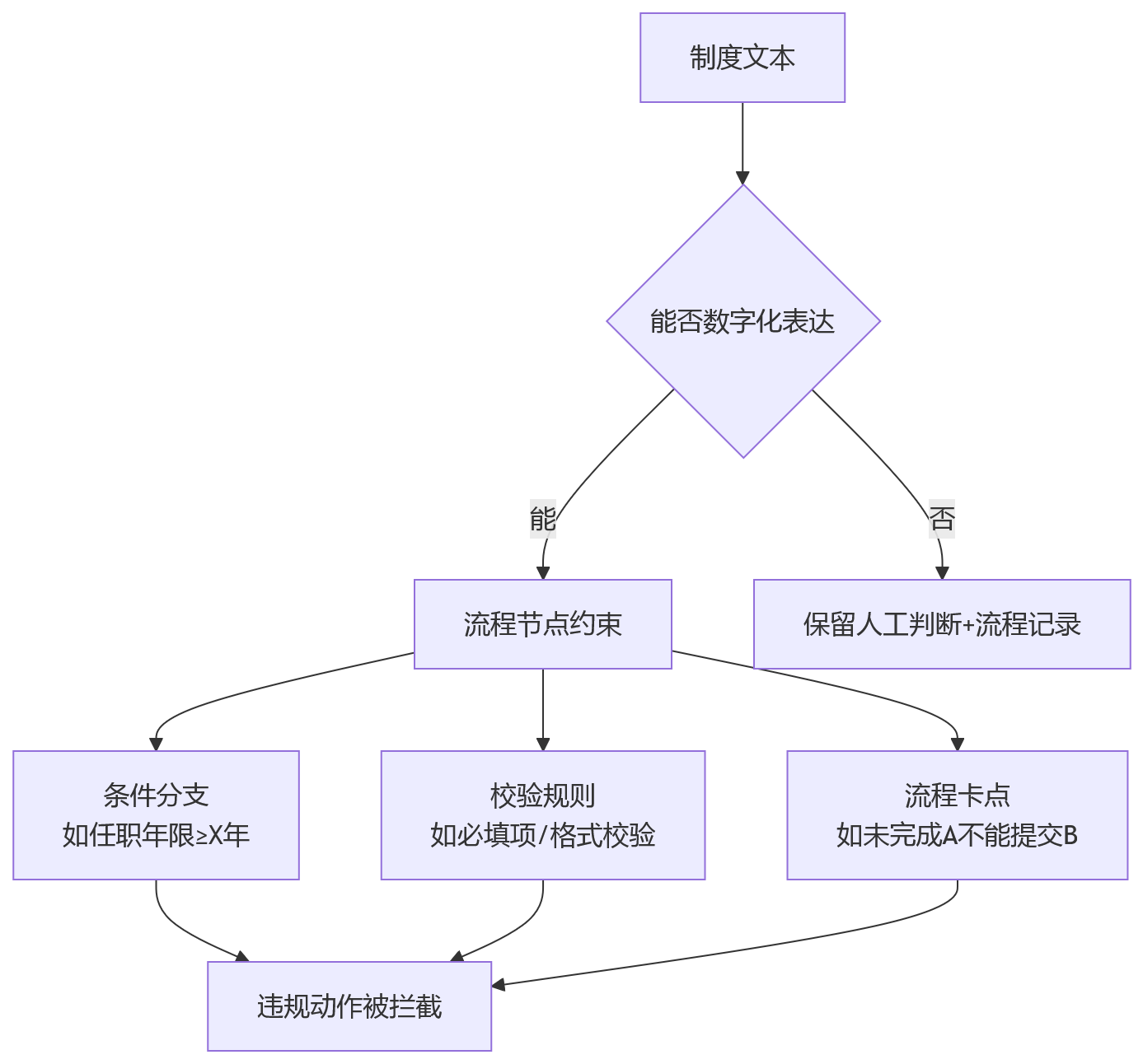 流程图 - 大型组织HR合规关键问题清单:从人工留痕到eHR全程可追溯