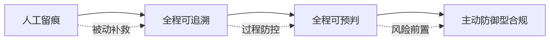 流程图 - 大型组织HR合规关键问题清单:从人工留痕到eHR全程可追溯
