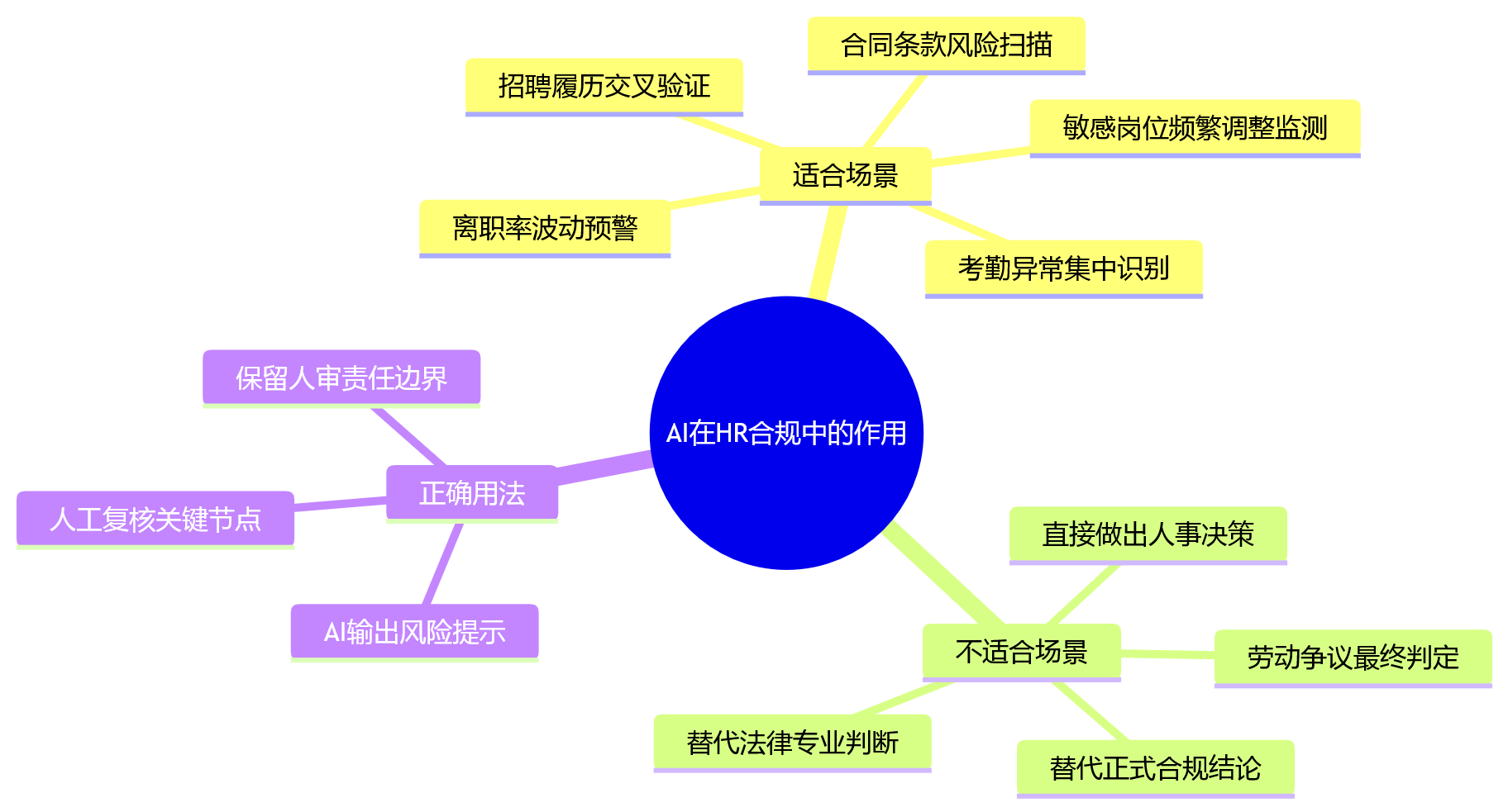 思维导图 - 大型组织HR合规关键问题清单:从人工留痕到eHR全程可追溯