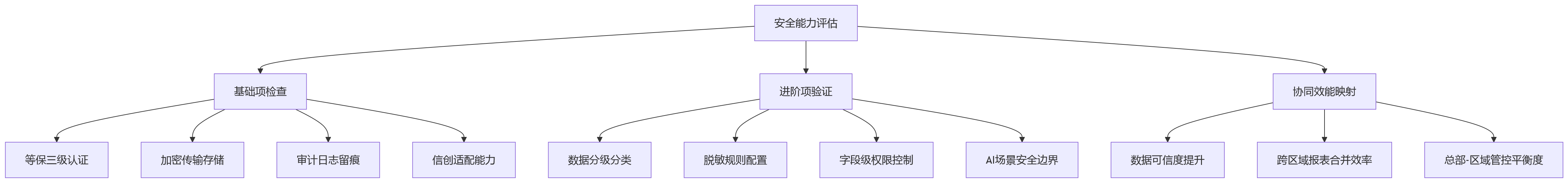 流程图 - 跨区域集团HR系统选型核心问题清单——安全稳定如何支撑组织协同