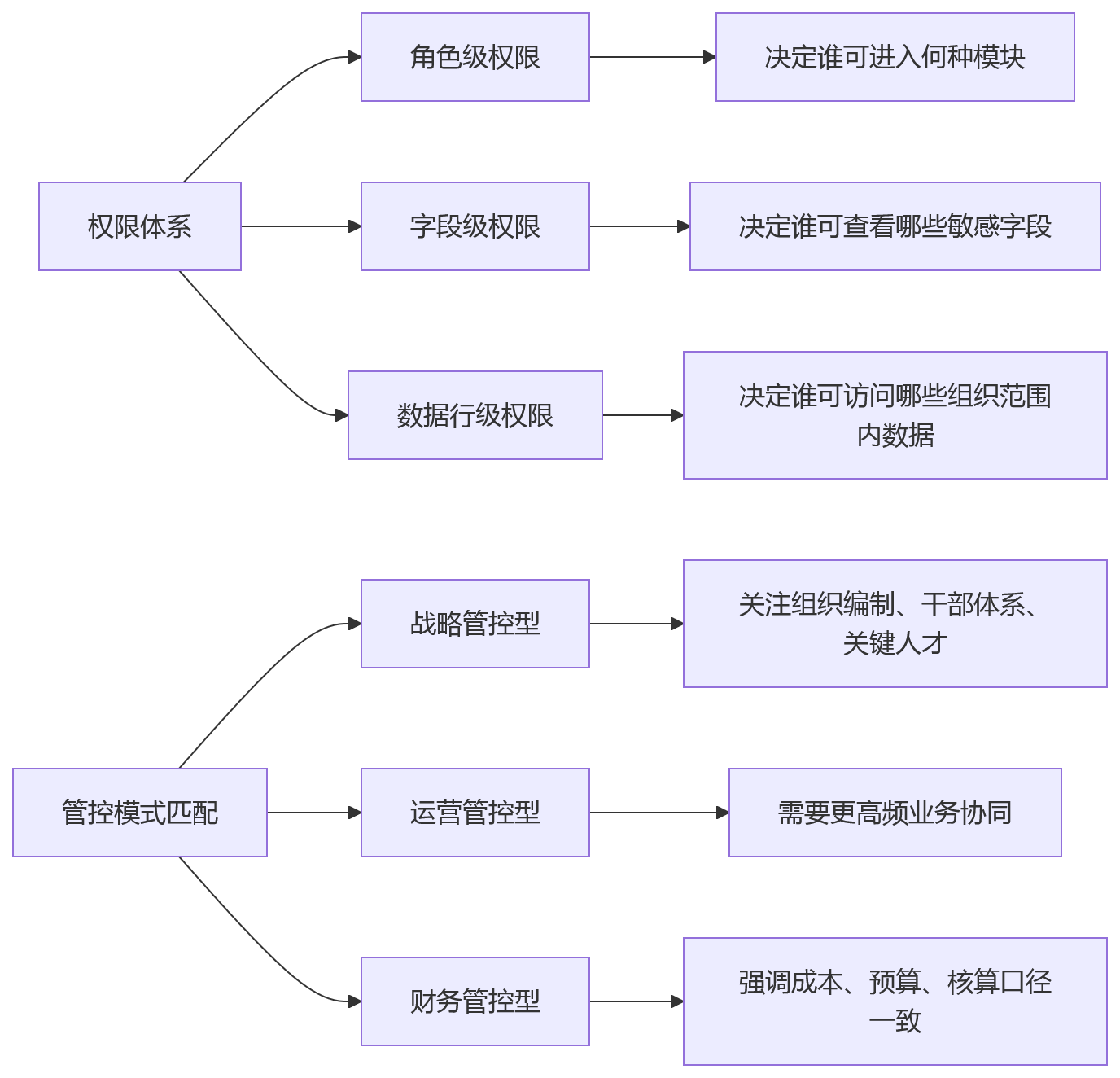 流程图 - 跨区域集团HR系统选型核心问题清单——安全稳定如何支撑组织协同