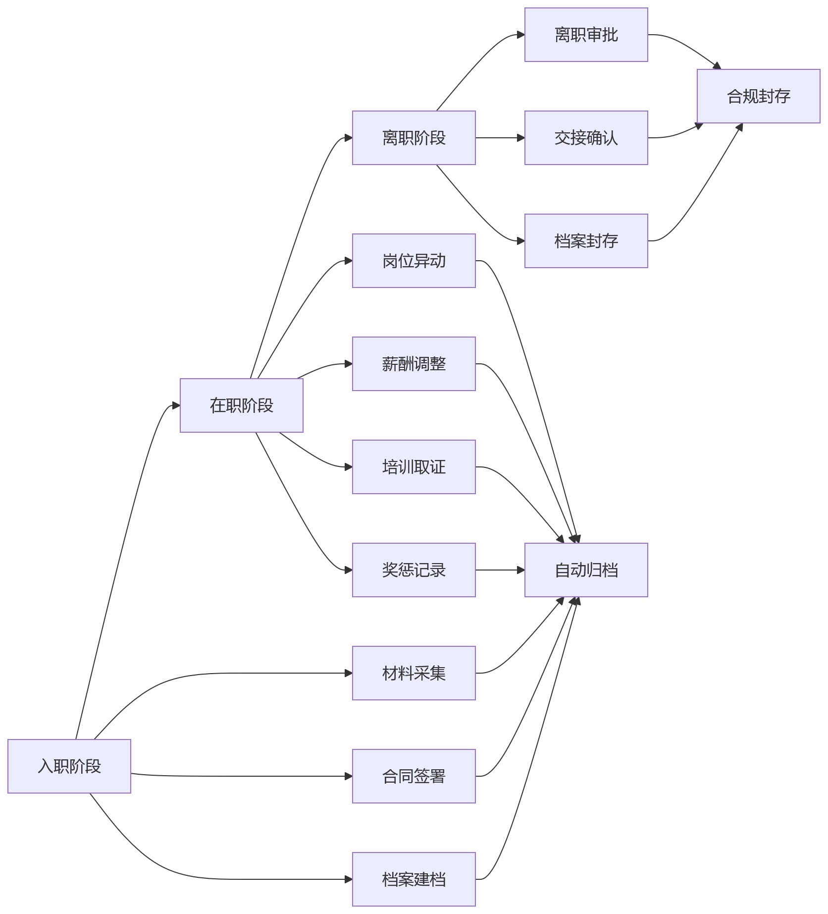 流程图 - 集团员工档案合规管理十大核心问题清单
