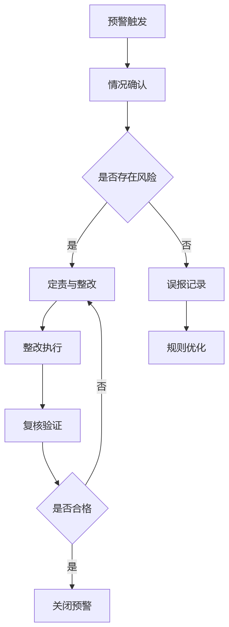 流程图 - 集团员工档案合规管理十大核心问题清单