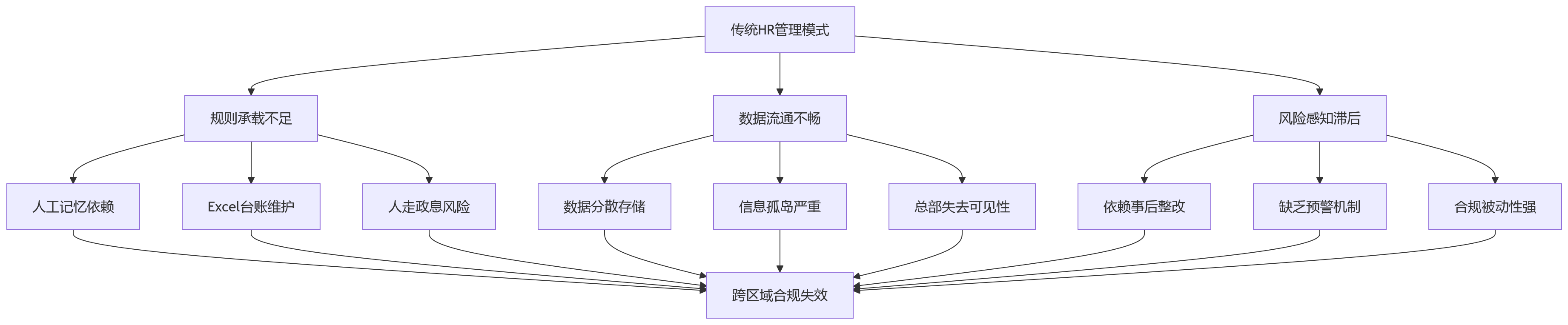 流程图 - 全国化企业跨区域用工合规管理关键问题清单