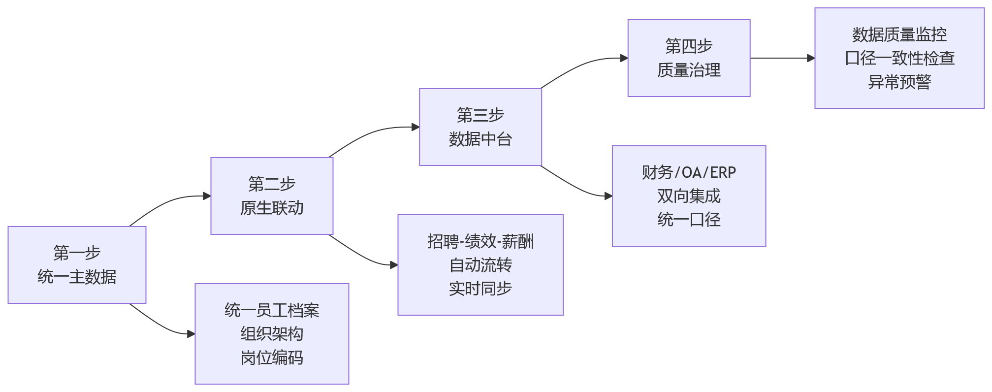 流程图 - 2026年AI+HR关键问题清单:大型企业为何转向HR数智化平台