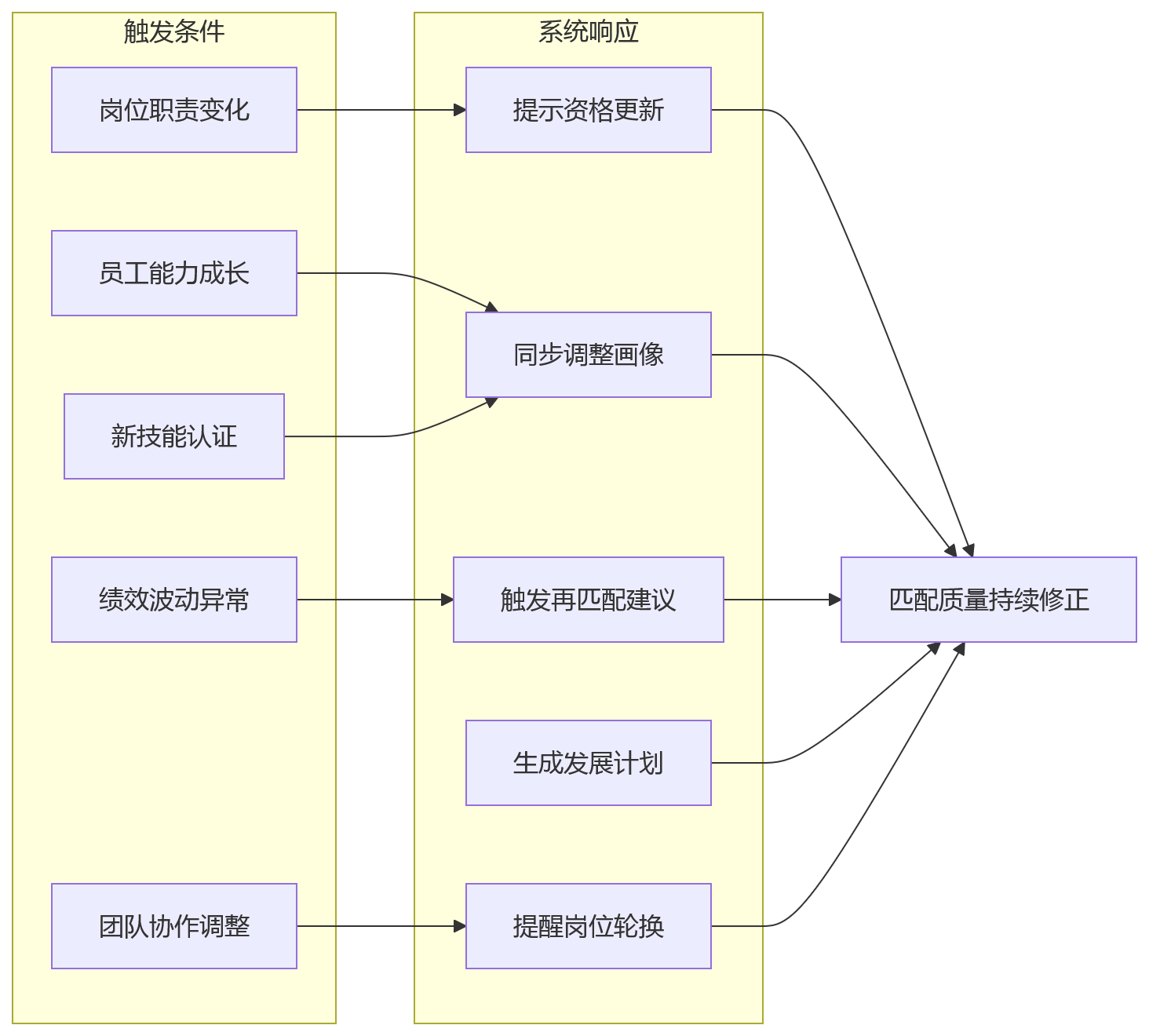 流程图 - 人岗匹配如何借助人事管理系统提升组织效能?核心问题清单