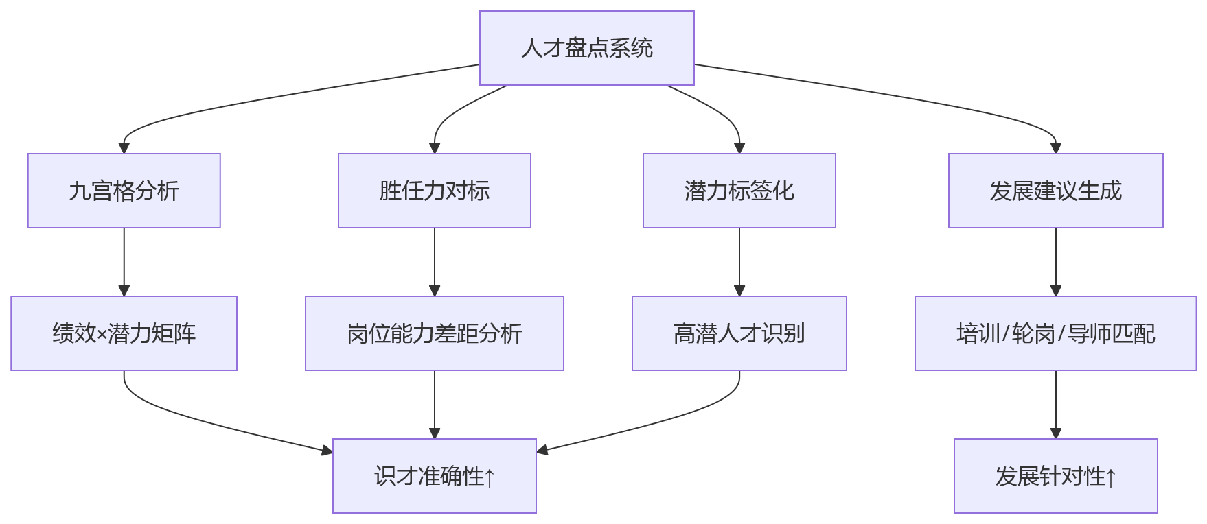 流程图 - 人岗匹配如何借助人事管理系统提升组织效能?核心问题清单