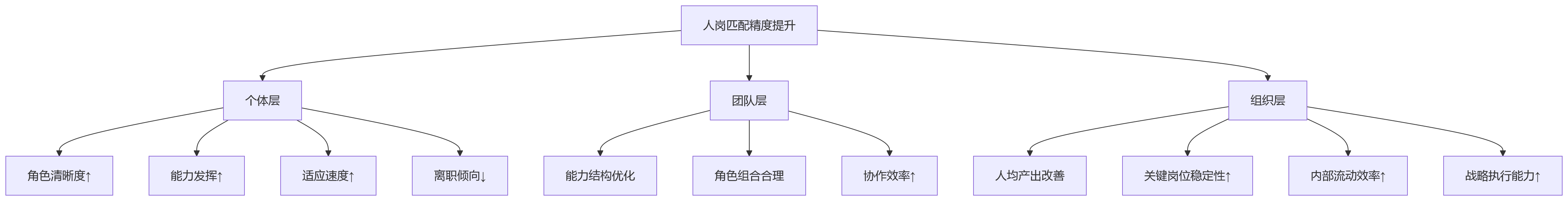 流程图 - 人岗匹配如何借助人事管理系统提升组织效能?核心问题清单