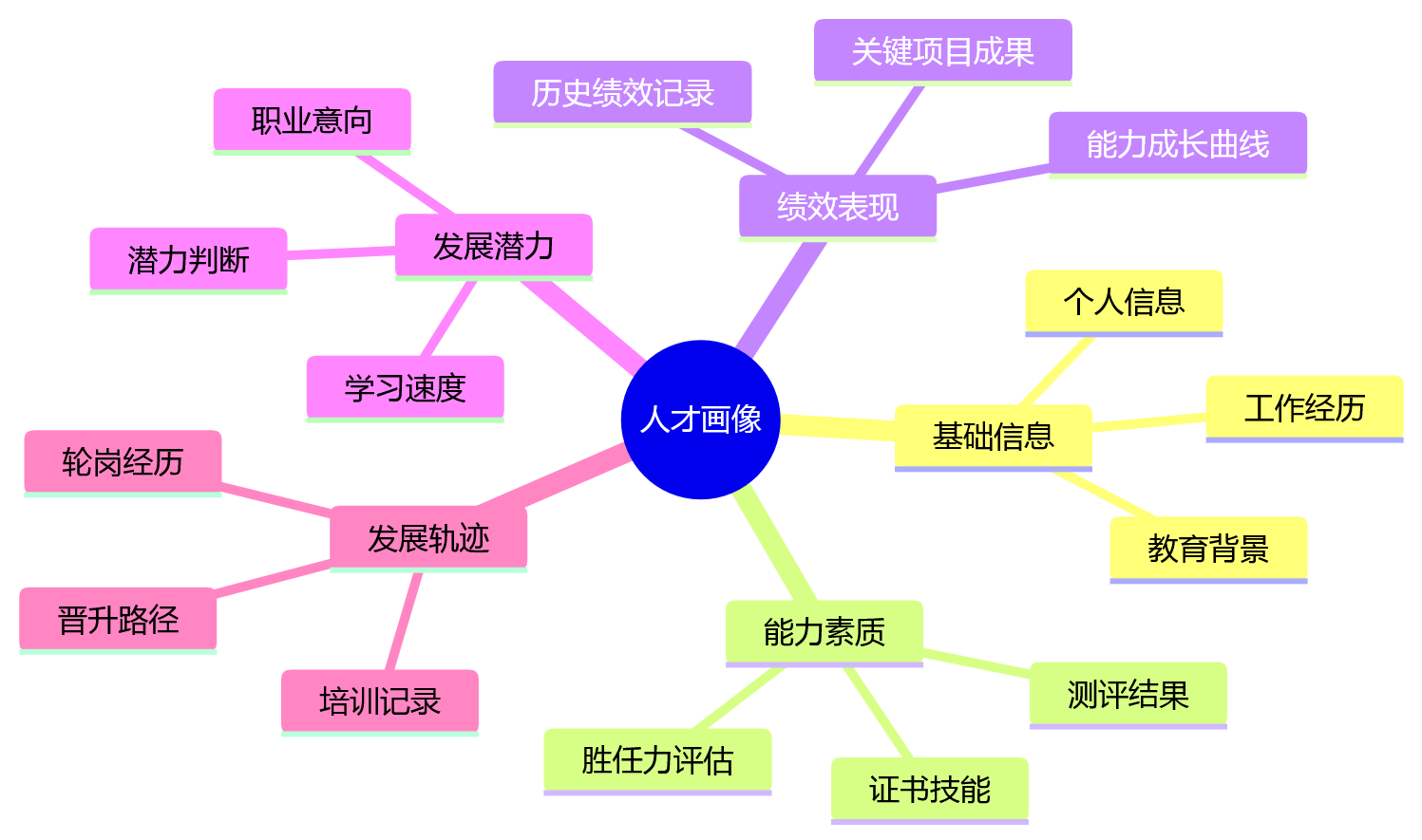 思维导图 - 人岗匹配如何借助人事管理系统提升组织效能?核心问题清单