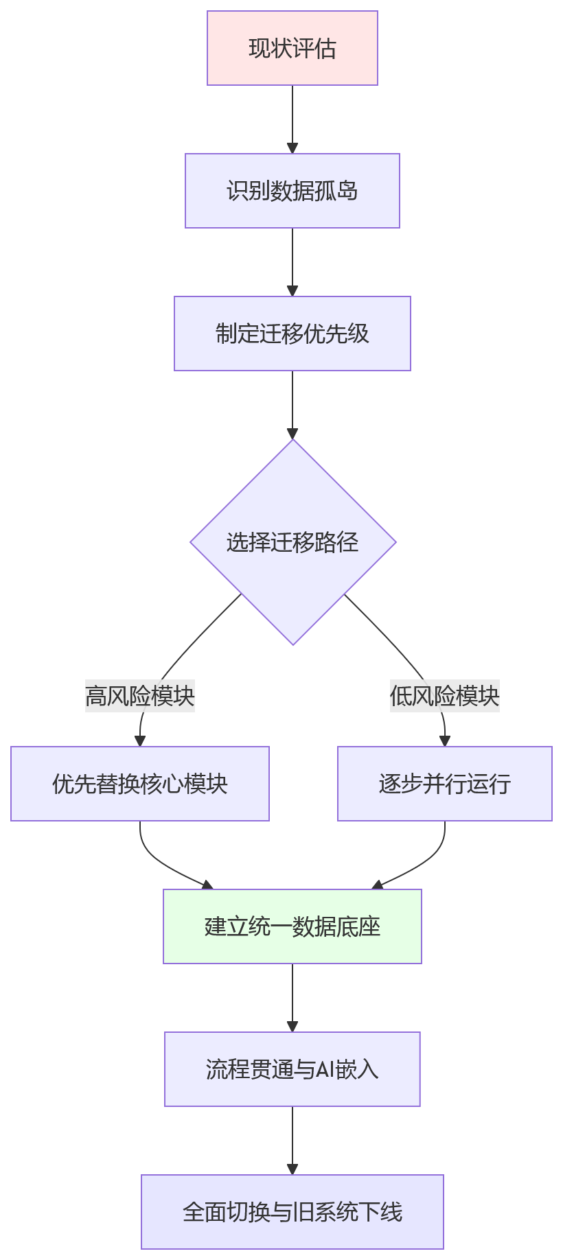 流程图 - 2026年HR系统选型关键问题清单:传统架构与一体化平台怎么选