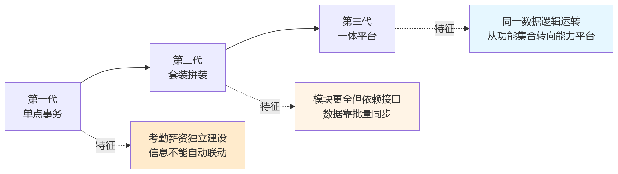 流程图 - 2026年HR系统选型关键问题清单:传统架构与一体化平台怎么选