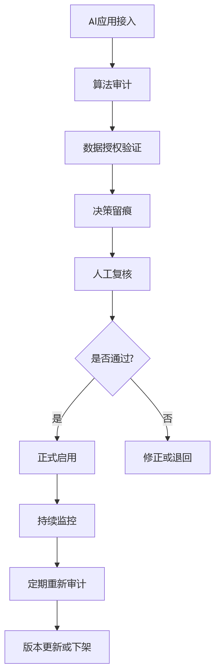 流程图 - HR合规与数据治理核心问题清单|2026年企业必问Q&A