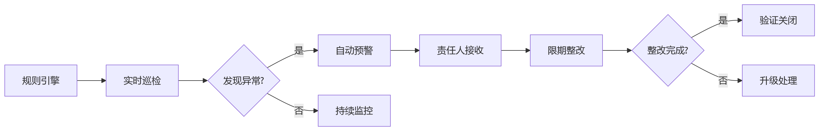 流程图 - HR合规与数据治理核心问题清单|2026年企业必问Q&A