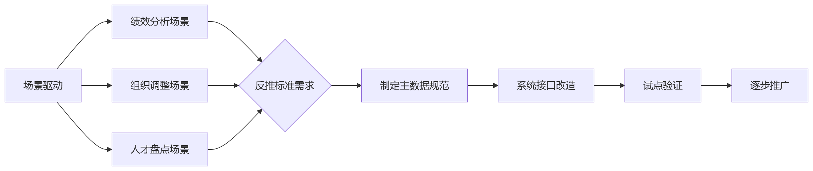 流程图 - 集团企业业人融合落地前必须识别的7个管理问题清单