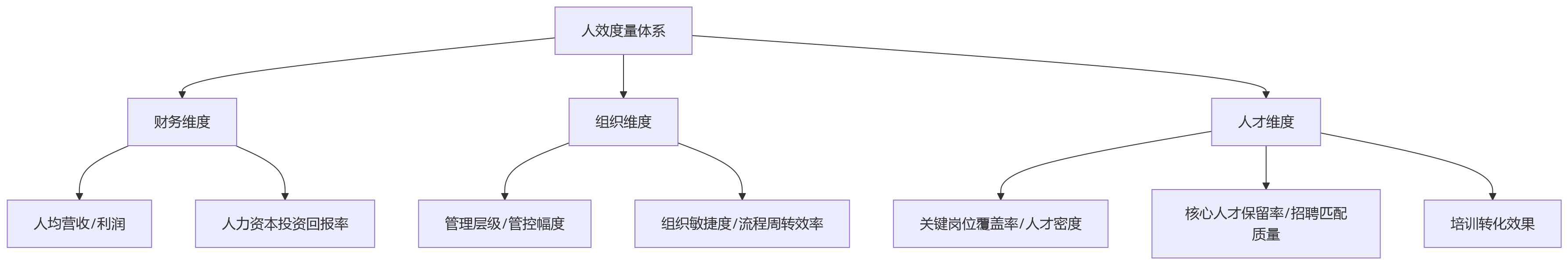 流程图 - 2026年企业如何提升人效?关键问题与实战解答清单