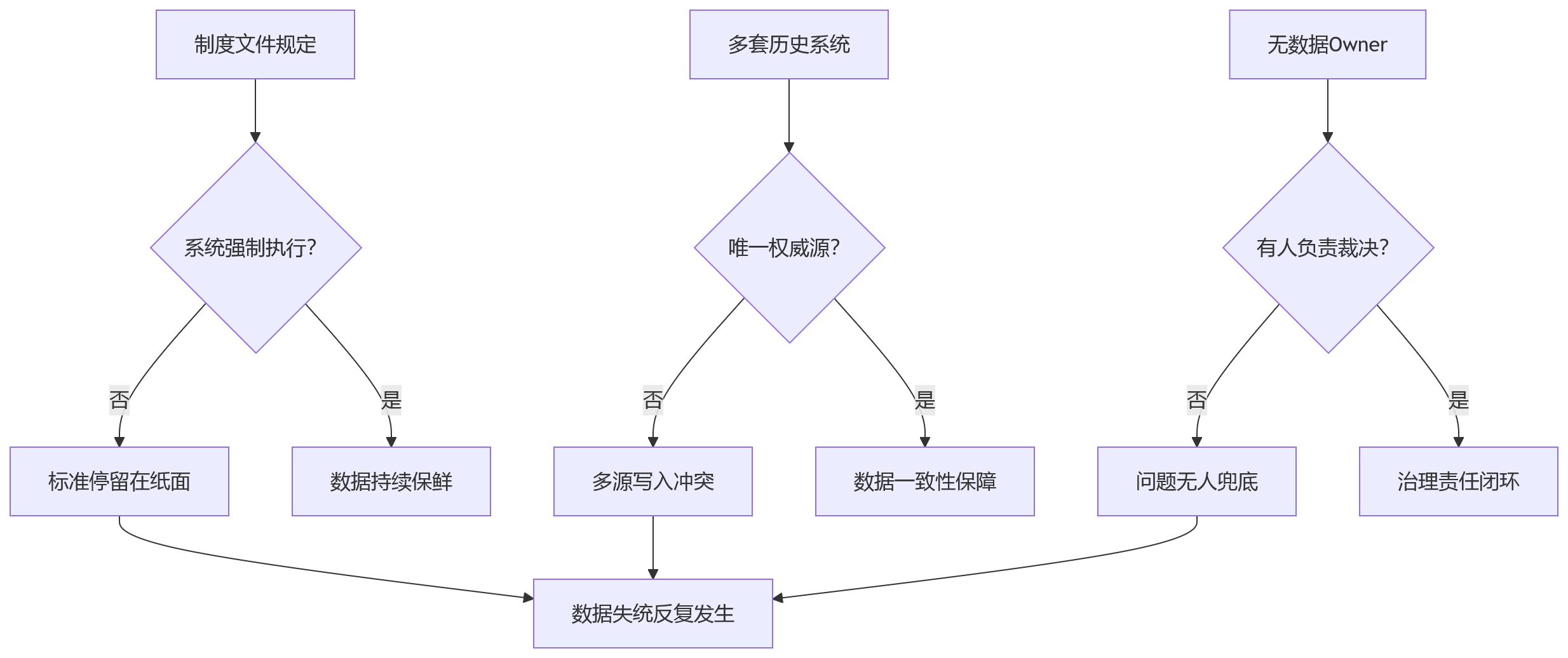 流程图 - 集团HR主数据治理问题清单:组织人事编制数据如何统一