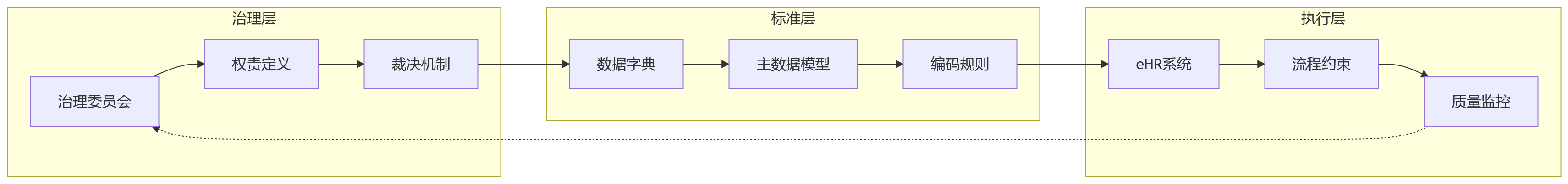 流程图 - 集团HR主数据治理问题清单:组织人事编制数据如何统一
