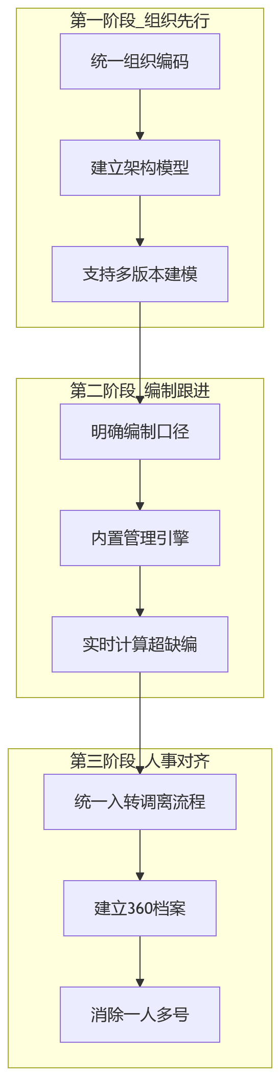 流程图 - 集团HR主数据治理问题清单:组织人事编制数据如何统一