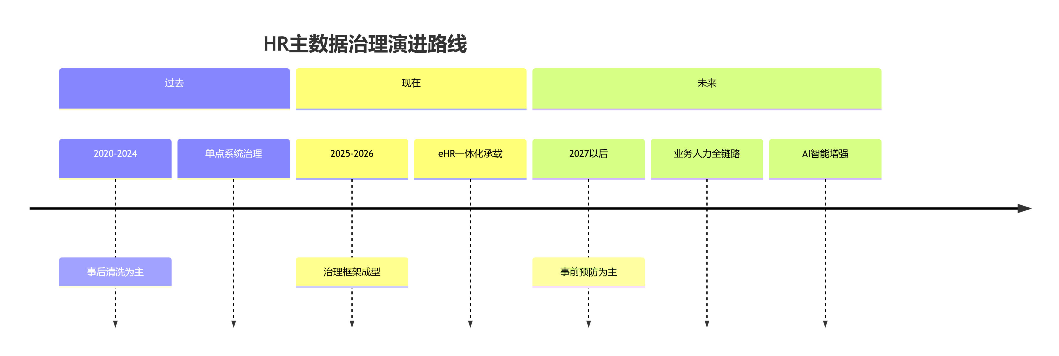 HR主数据治理演进路线