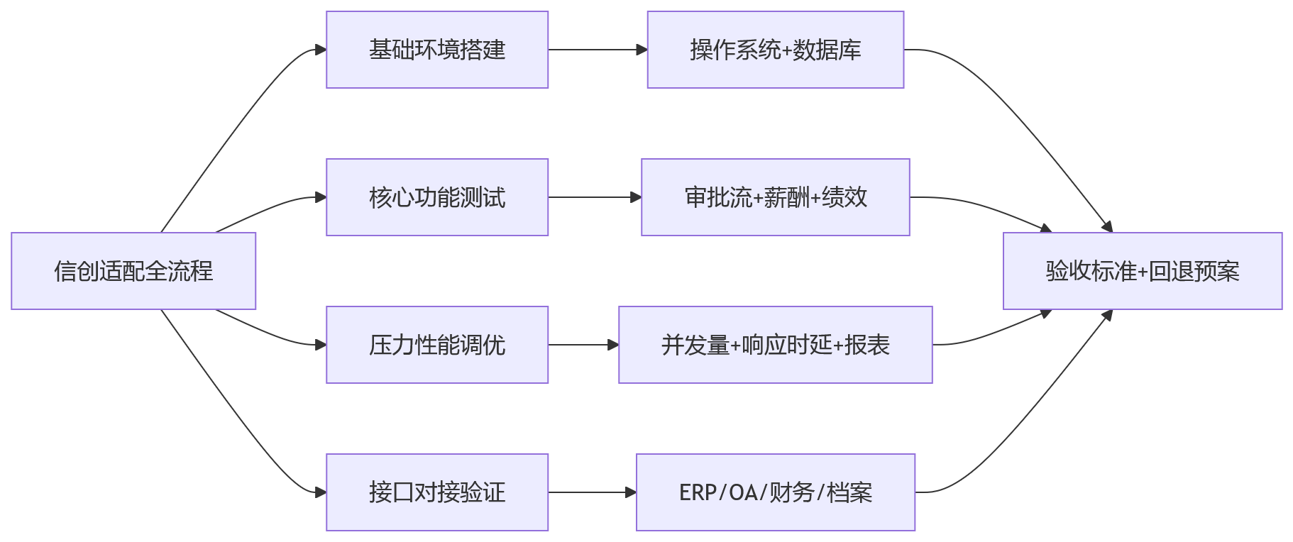 流程图 - 2026国央企HR系统私有化部署核心问题清单与实战指南