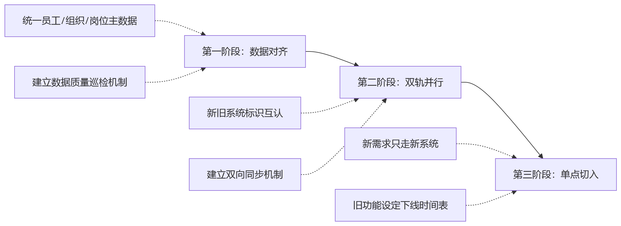 流程图 - 跨区域企业HR数字化部署:2026年全维度选型问题清单