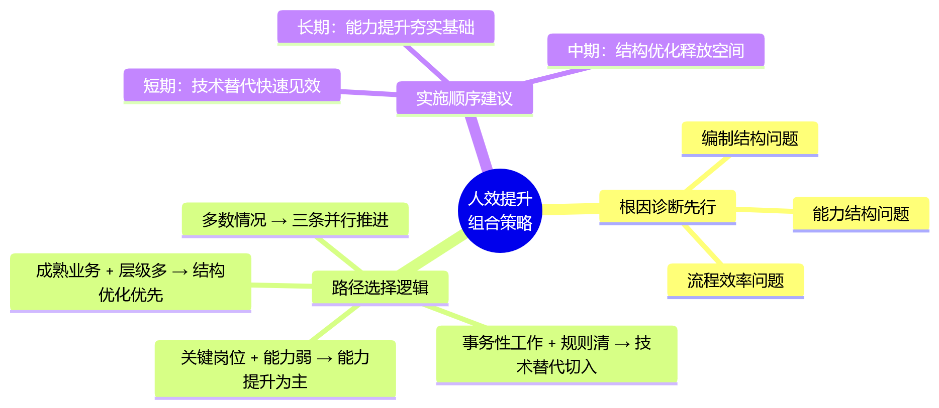思维导图 - 国企央企人效提升关键问题清单|编制、效能与合规如何统筹