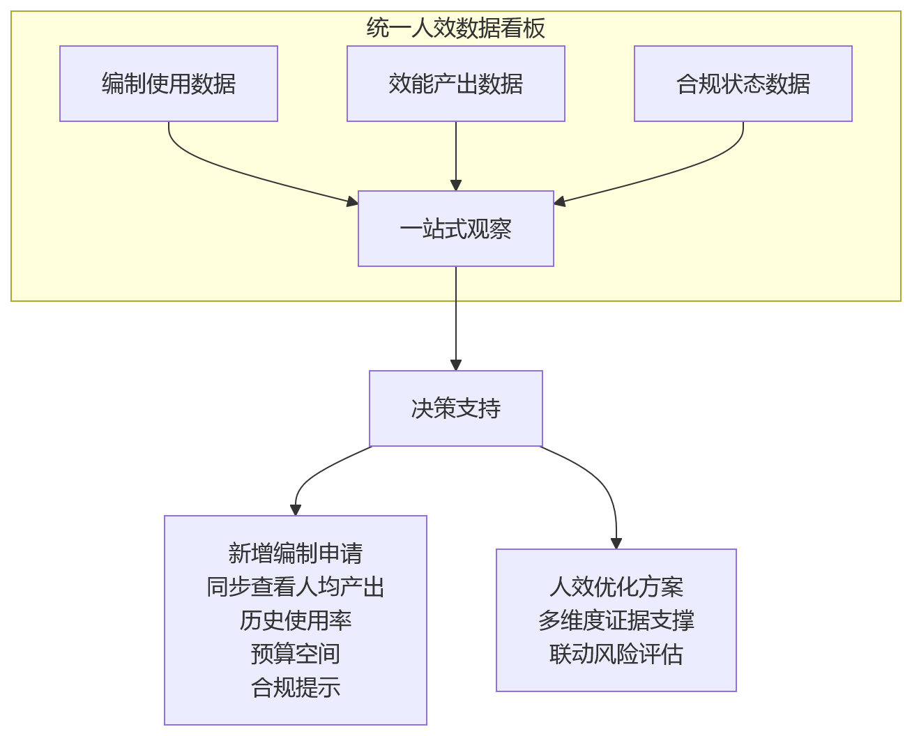 流程图 - 国企央企人效提升关键问题清单|编制、效能与合规如何统筹
