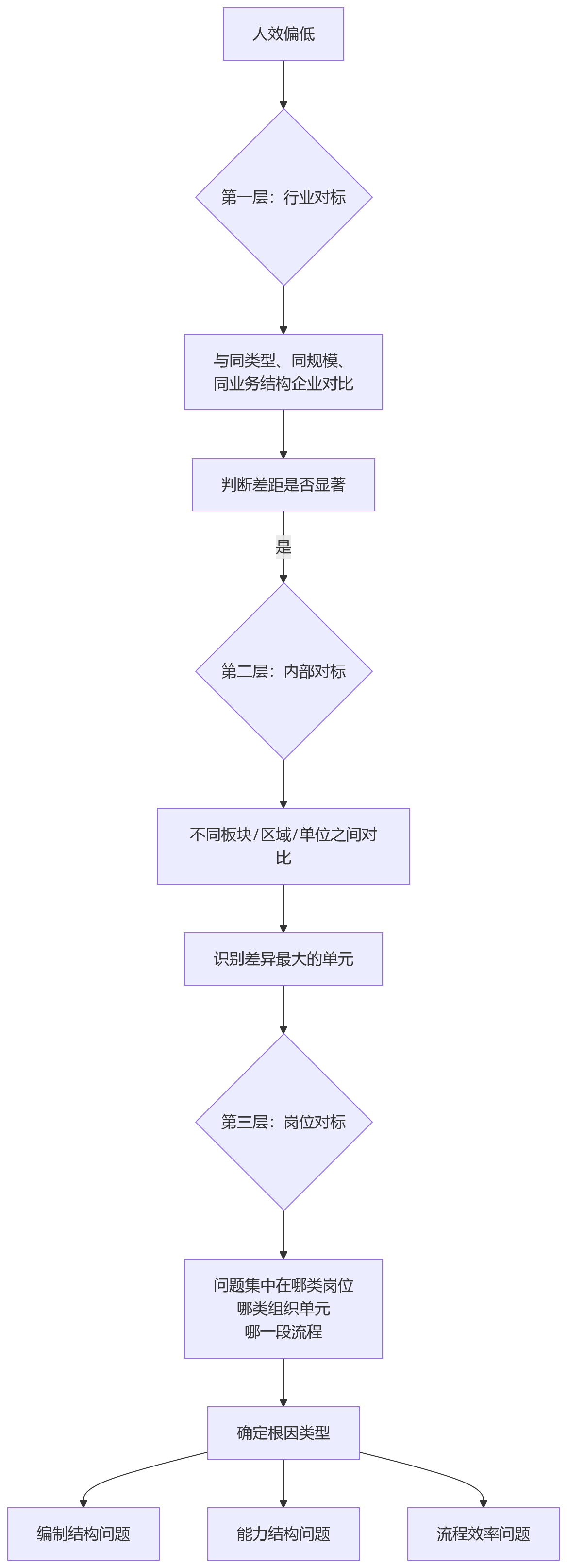 流程图 - 国企央企人效提升关键问题清单|编制、效能与合规如何统筹