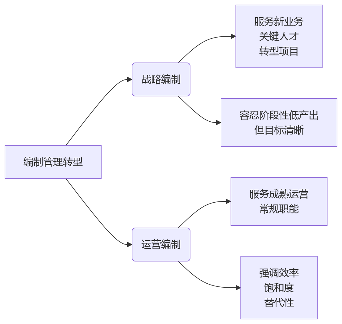 流程图 - 国企央企人效提升关键问题清单|编制、效能与合规如何统筹