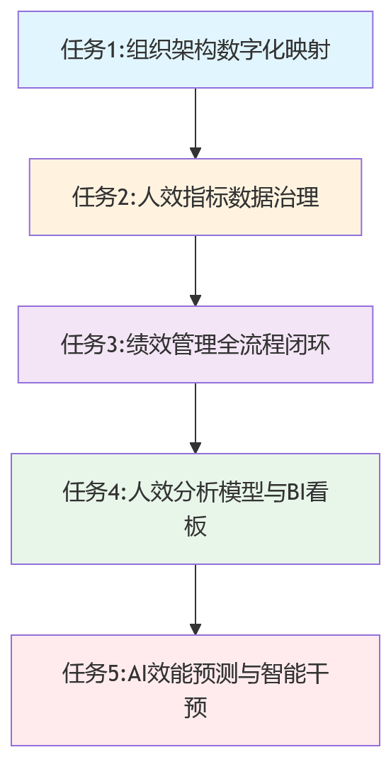 流程图 - 增长期企业如何提升人效?HCM系统建设关键问题清单