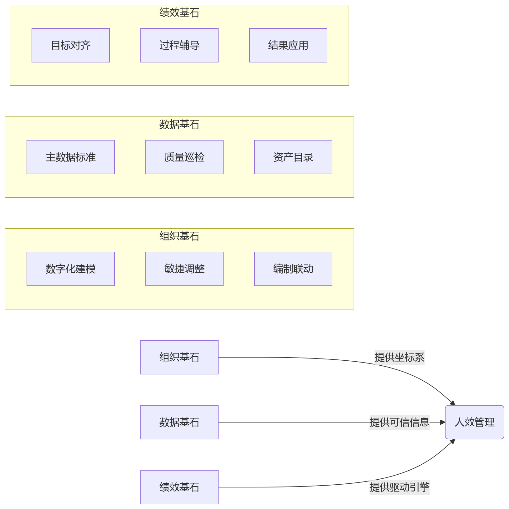 流程图 - 增长期企业如何提升人效?HCM系统建设关键问题清单