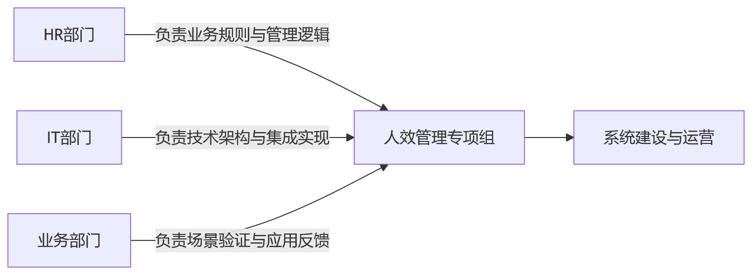 流程图 - 增长期企业如何提升人效?HCM系统建设关键问题清单