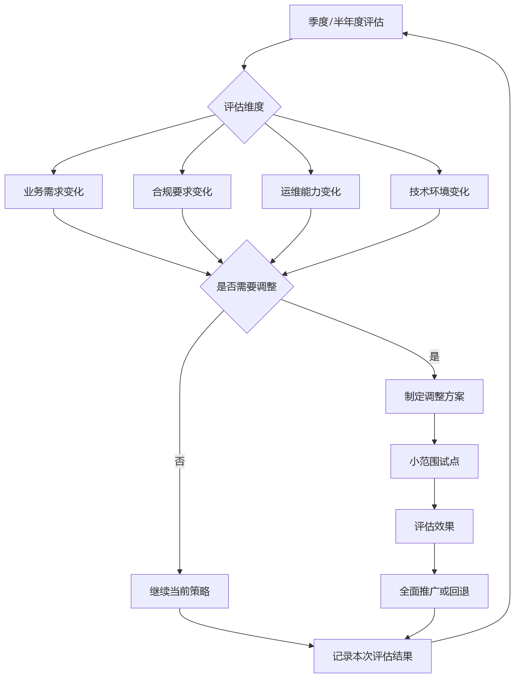 流程图 - 集团企业HR数字化部署方式选型关键问题清单