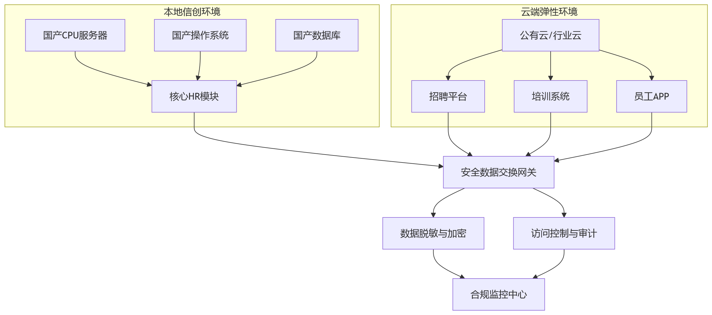 流程图 - 集团企业HR数字化部署方式选型关键问题清单