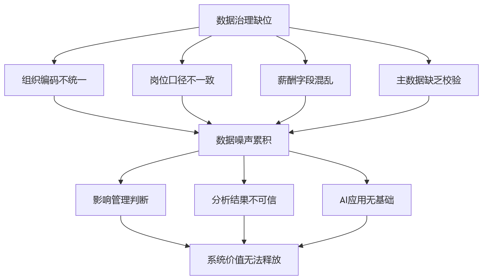 流程图 - 集团企业HR数字化部署方式选型关键问题清单