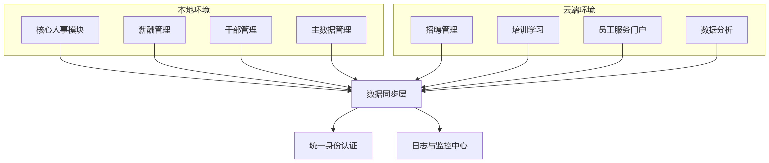 流程图 - 集团企业HR数字化部署方式选型关键问题清单