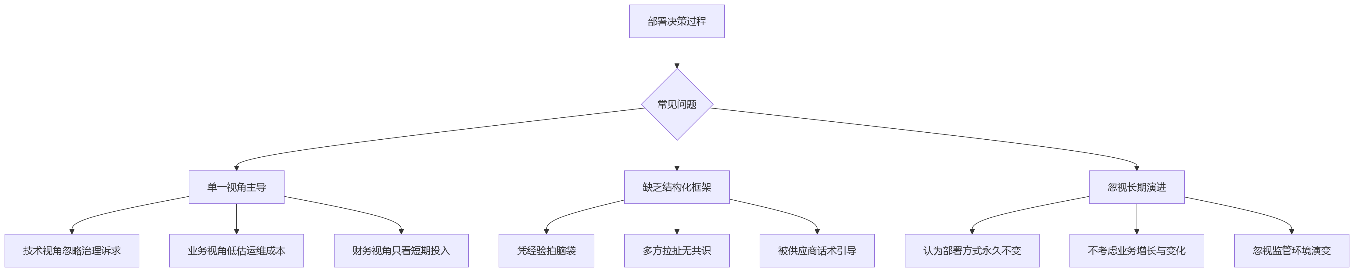 流程图 - 集团企业HR数字化部署方式选型关键问题清单