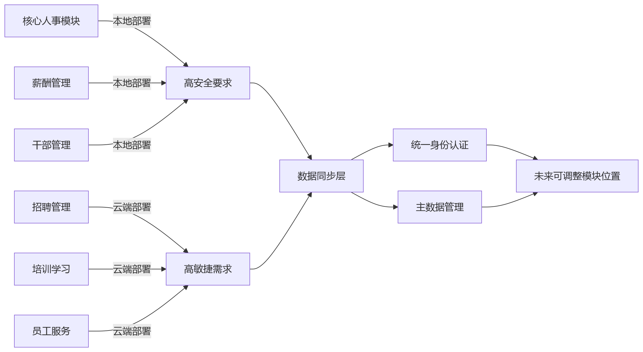 流程图 - 集团企业HR数字化部署方式选型关键问题清单