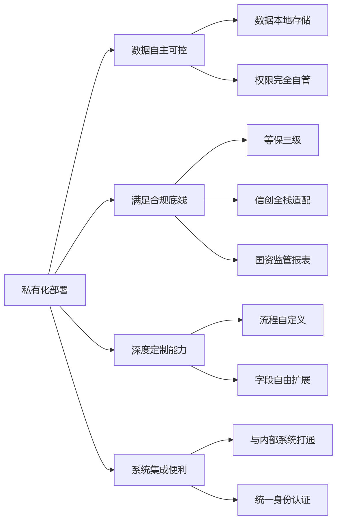 流程图 - 集团企业HR数字化部署方式选型关键问题清单