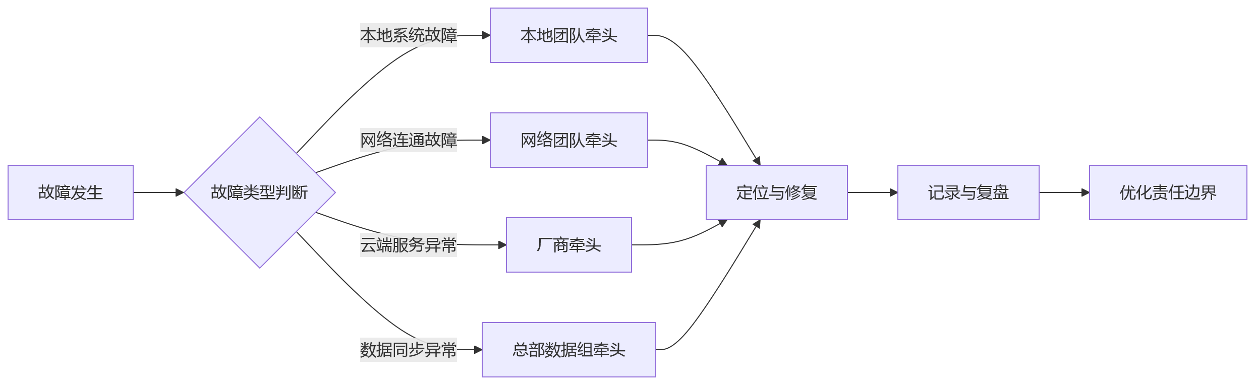 流程图 - 集团企业HR数字化部署方式选型关键问题清单