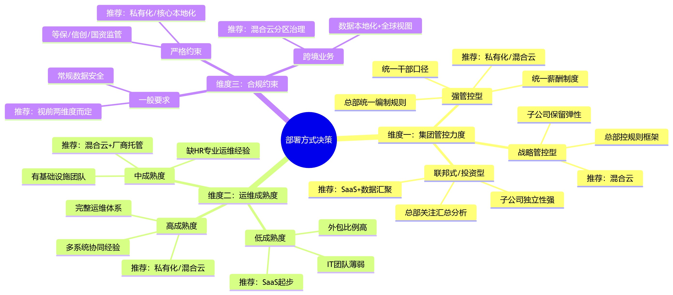 思维导图 - 集团企业HR数字化部署方式选型关键问题清单