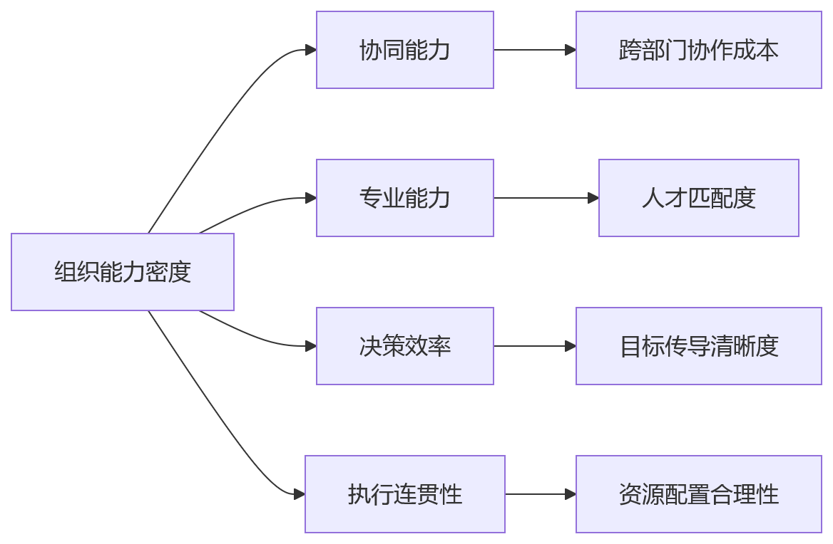流程图 - 多业态集团人效与组织协同联动关键问题清单