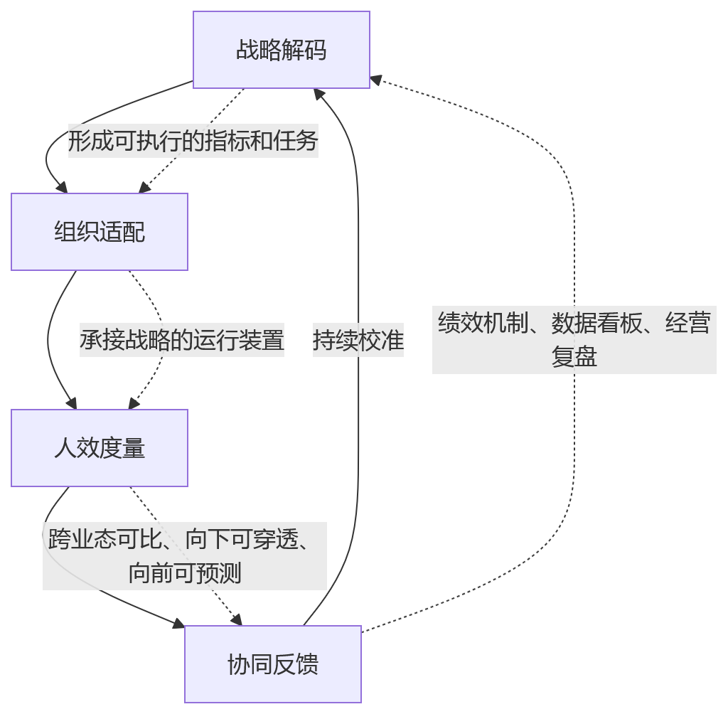 流程图 - 多业态集团人效与组织协同联动关键问题清单