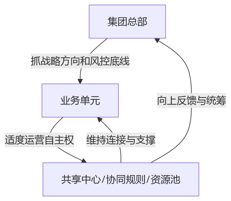 流程图 - 多业态集团人效与组织协同联动关键问题清单