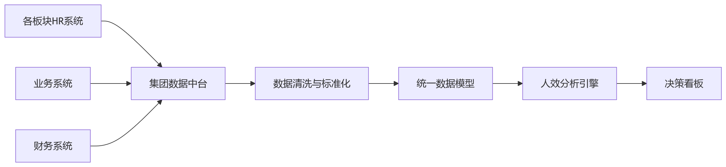 流程图 - 多业态集团人效与组织协同联动关键问题清单