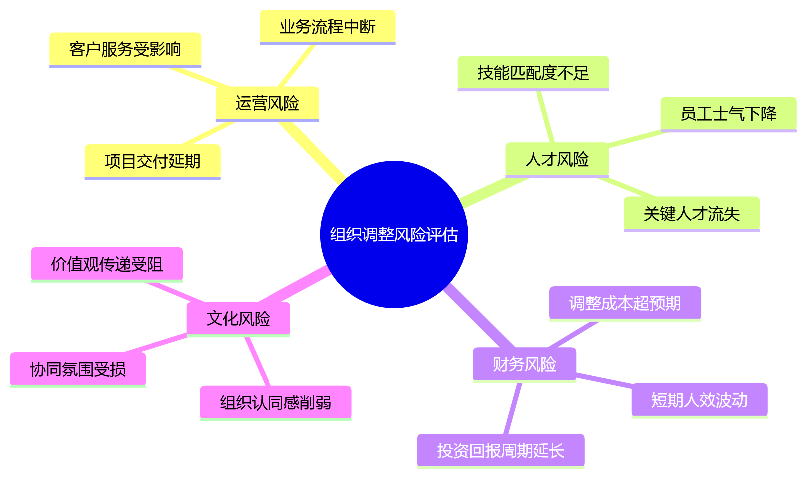 思维导图 - 多业态集团人效与组织协同联动关键问题清单