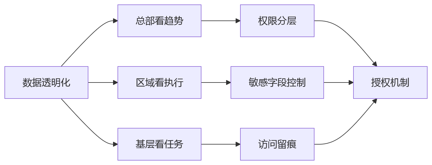 流程图 - 2026年集团员工关系管理合规与HR系统支撑核心问题清单