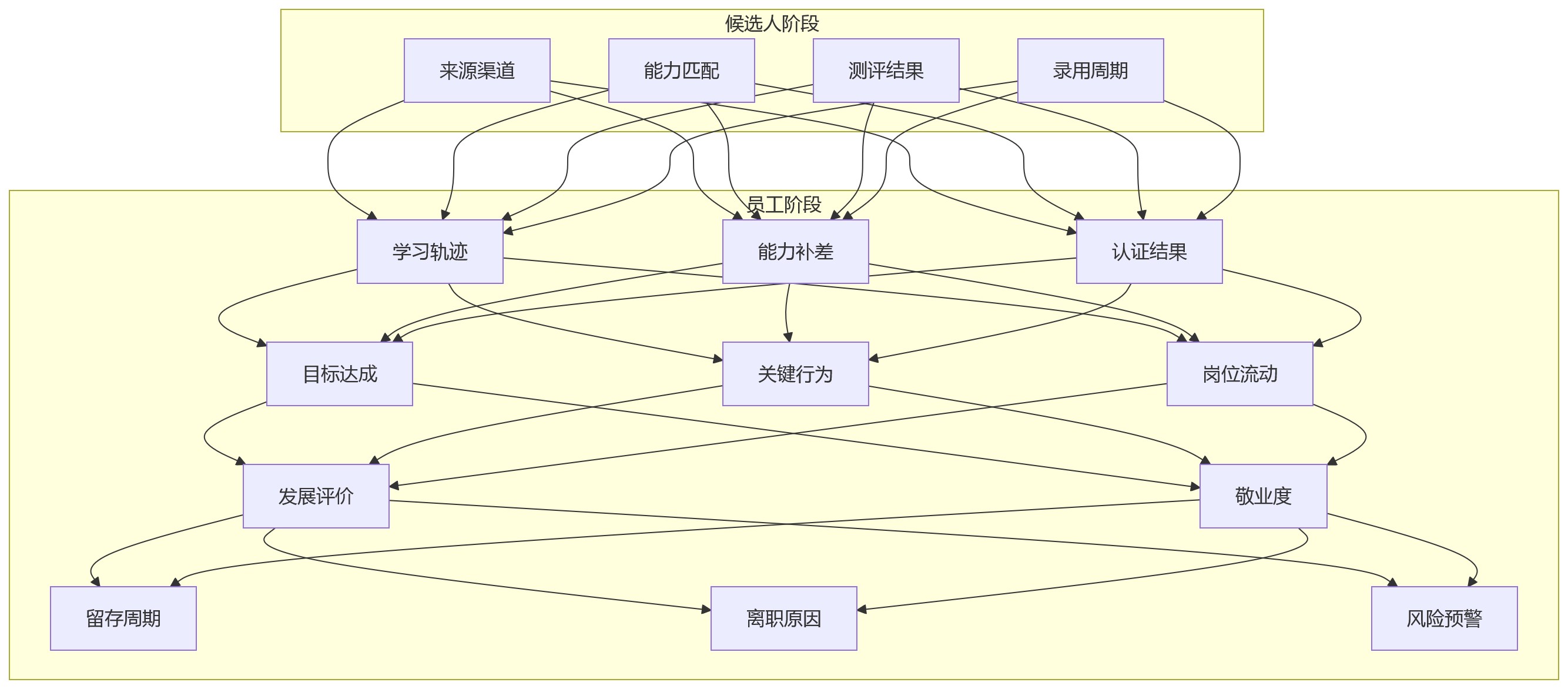 流程图 - 集团企业人效提升核心问题清单|招培用留一体化Q&A