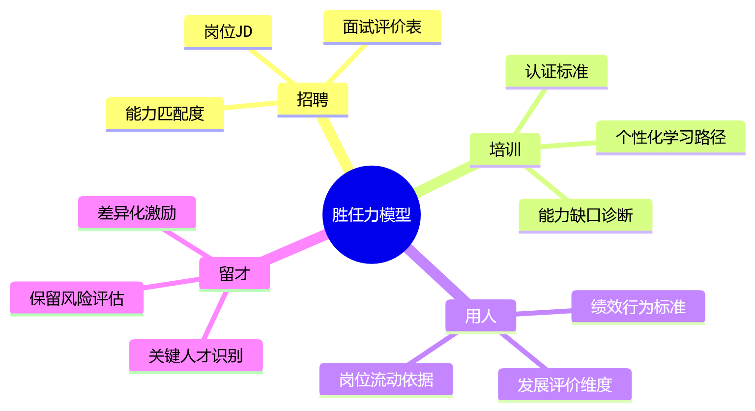 思维导图 - 集团企业人效提升核心问题清单|招培用留一体化Q&A